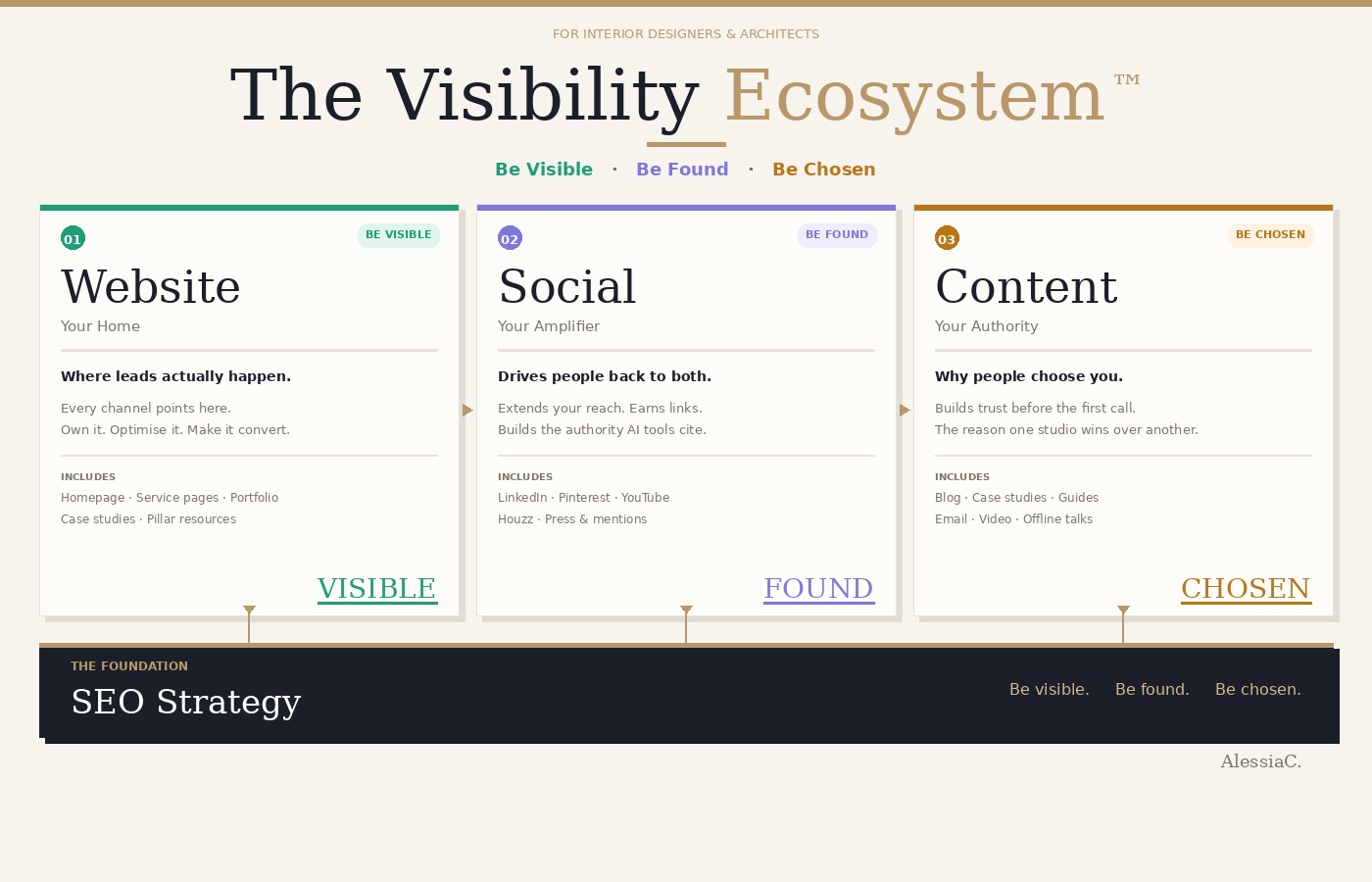 Graphic Representation of The Visibility Ecosystem by Alessia Civettini